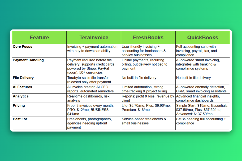 TeraInvoice vs. FreshBooks vs. QuickBooks: Which Invoicing Platform Fits You Best?